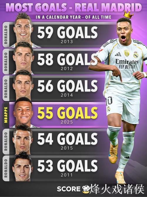 姆巴佩2025年进63球并列本世纪自然年进球榜第四